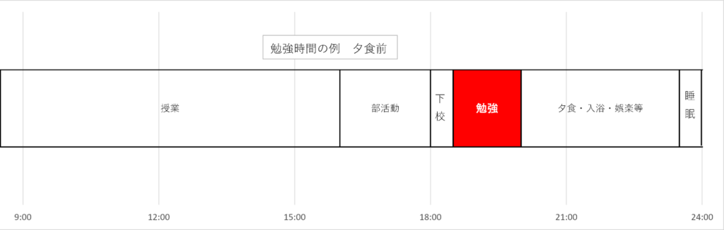 中学生の勉強時間表